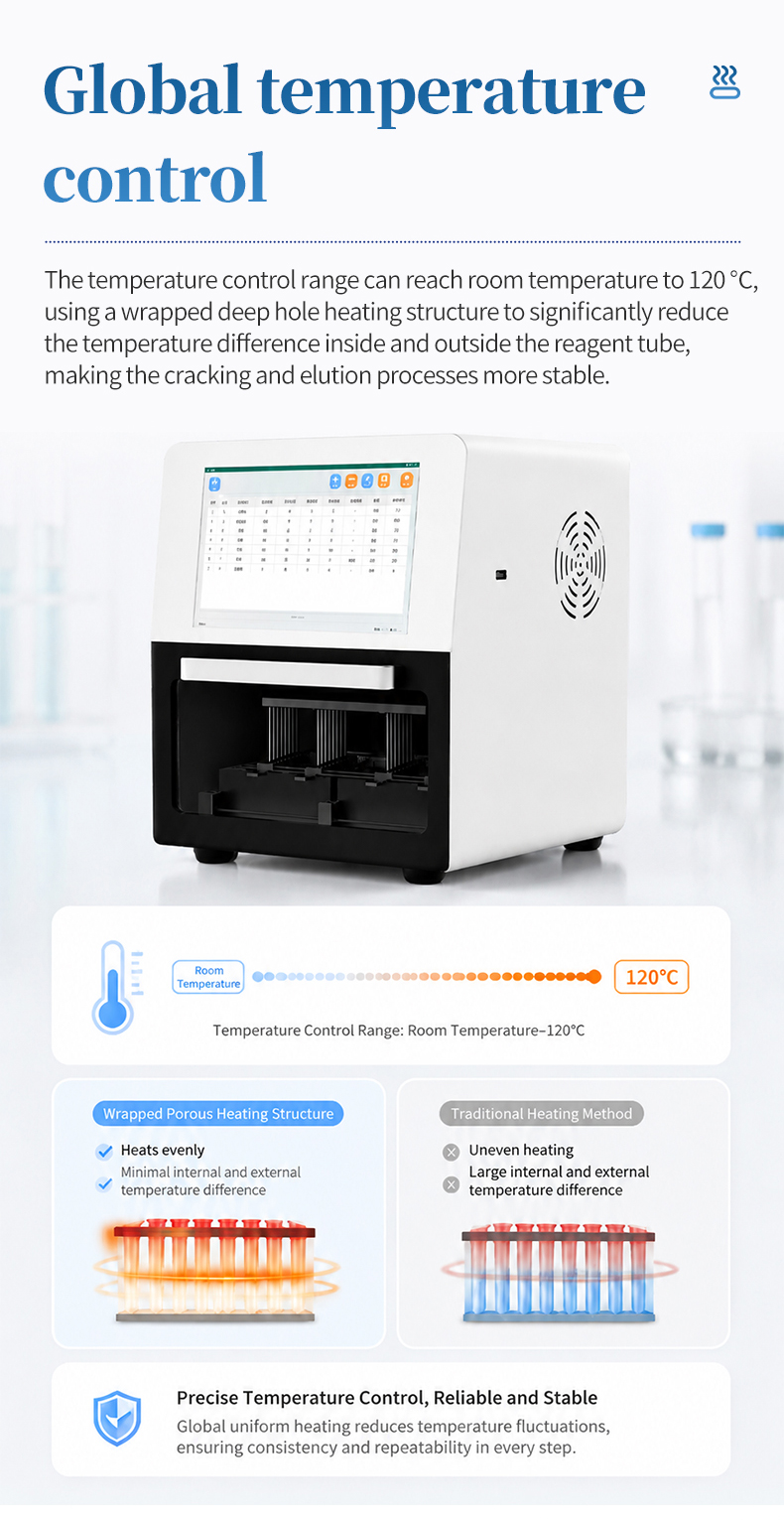 Temperature uniformity validation across full 96-well plate demonstrating 0.6 degree maximum variance for extraction consistency